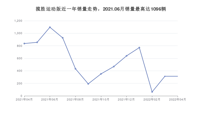 揽胜运动版近一年销量走势，2021.06月销量最高达1096辆
