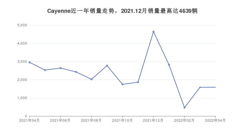 Cayenne近一年销量走势，2021.12月销量最高达4639辆