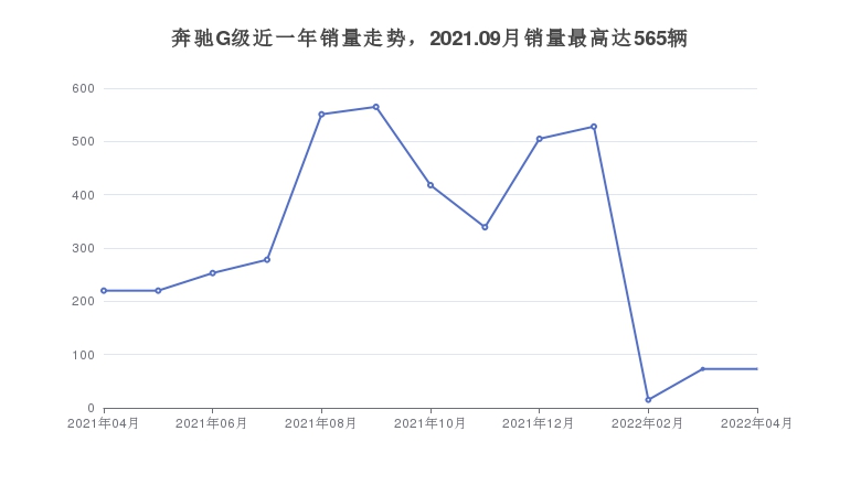 奔驰G级近一年销量走势，2021.09月销量最高达565辆