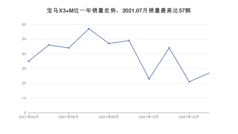 宝马X3 M近一年销量走势，2021.07月销量最高达57辆