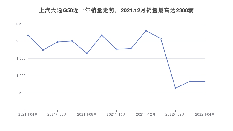 上汽大通G50近一年销量走势，2021.12月销量最高达2300辆