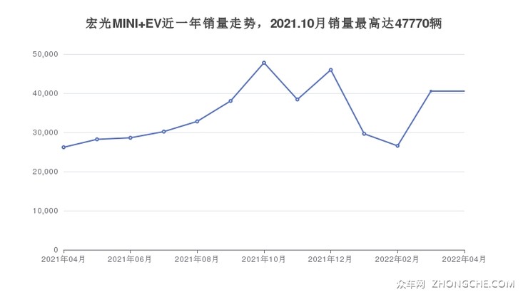 宏光MINI EV近一年销量走势，2021.10月销量最高达47770辆