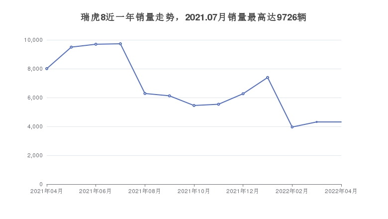 瑞虎8近一年销量走势，2021.07月销量最高达9726辆