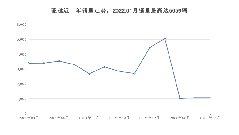 豪越近一年销量走势，2022.01月销量最高达5059辆