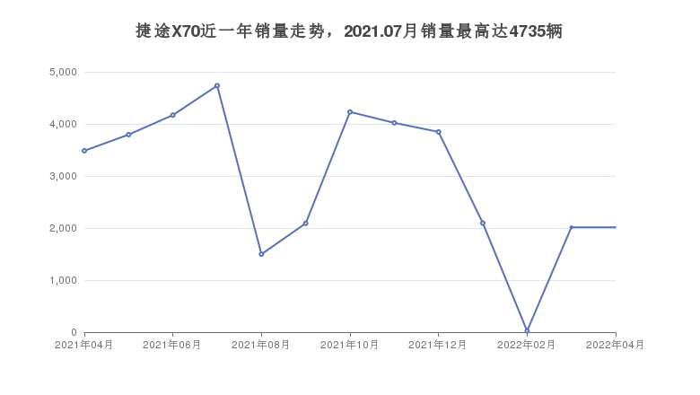 捷途X70近一年销量走势，2021.07月销量最高达4735辆