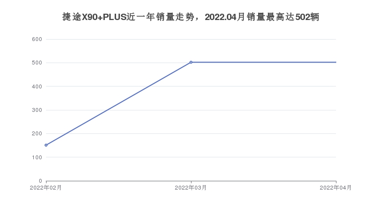 捷途X90 PLUS近一年销量走势，2022.04月销量最高达502辆
