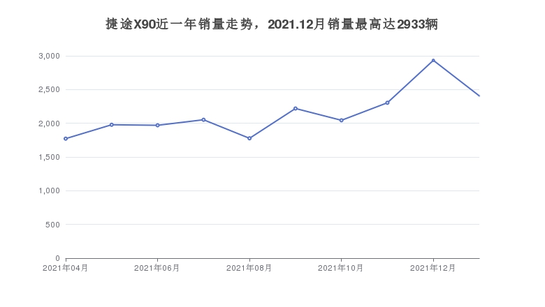 捷途X90近一年销量走势，2021.12月销量最高达2933辆