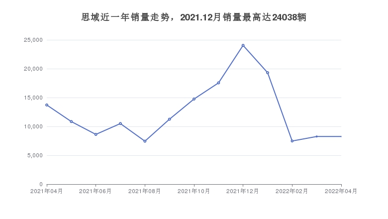 思域近一年销量走势，2021.12月销量最高达24038辆