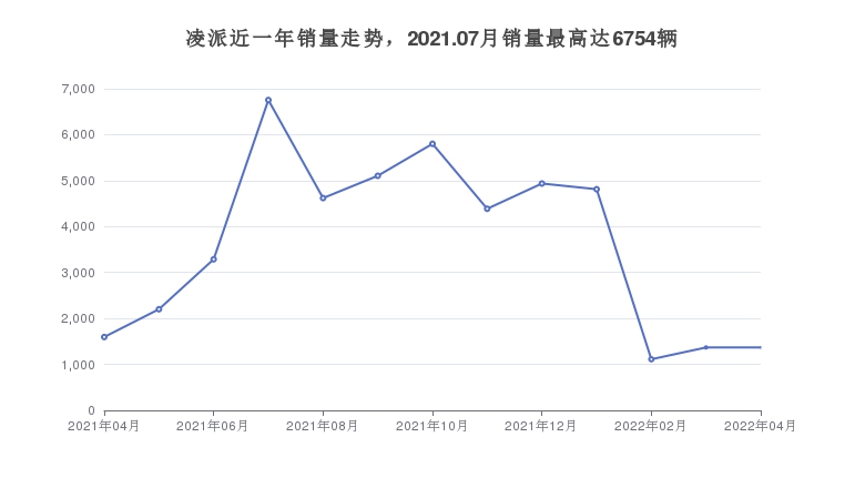 凌派近一年销量走势，2021.07月销量最高达6754辆