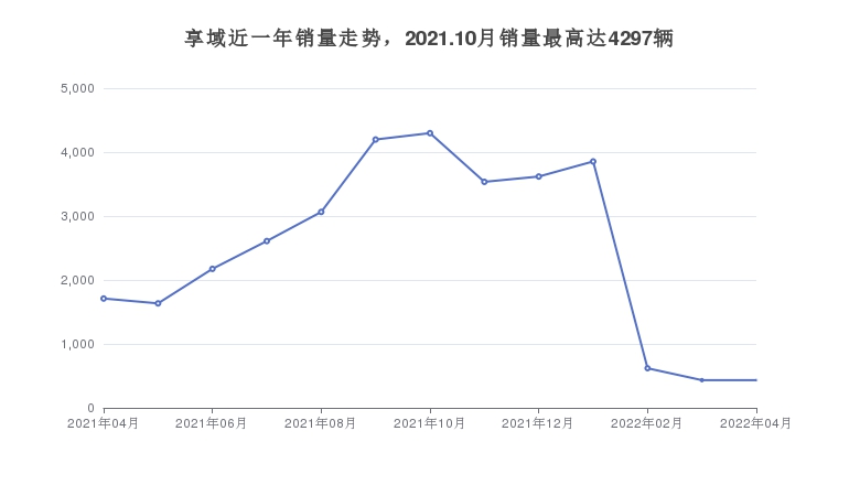 享域近一年销量走势，2021.10月销量最高达4297辆