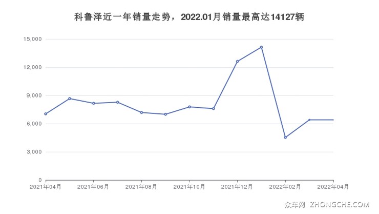科鲁泽近一年销量走势，2022.01月销量最高达14127辆