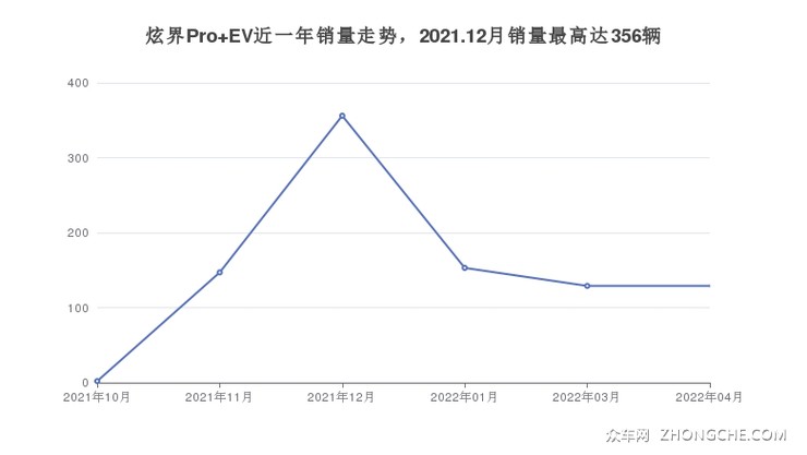 炫界Pro EV近一年销量走势，2021.12月销量最高达356辆