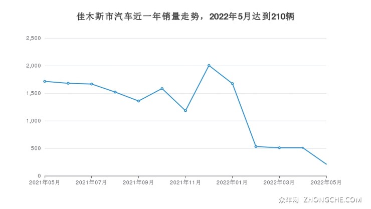 佳木斯市汽车近一年销量走势，2022年5月达到210辆