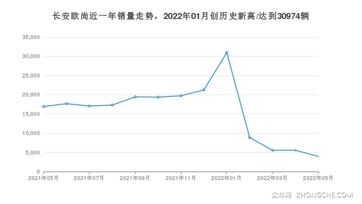 长安欧尚近一年销量走势，2022年01月创历史新高/达到30974辆
