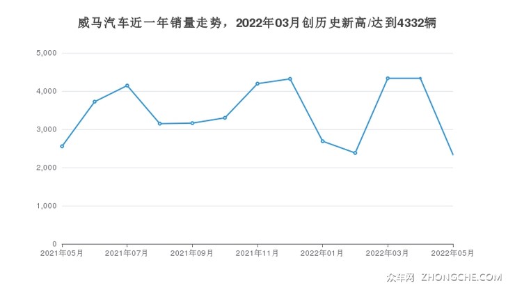 威马汽车近一年销量走势，2022年03月创历史新高/达到4332辆