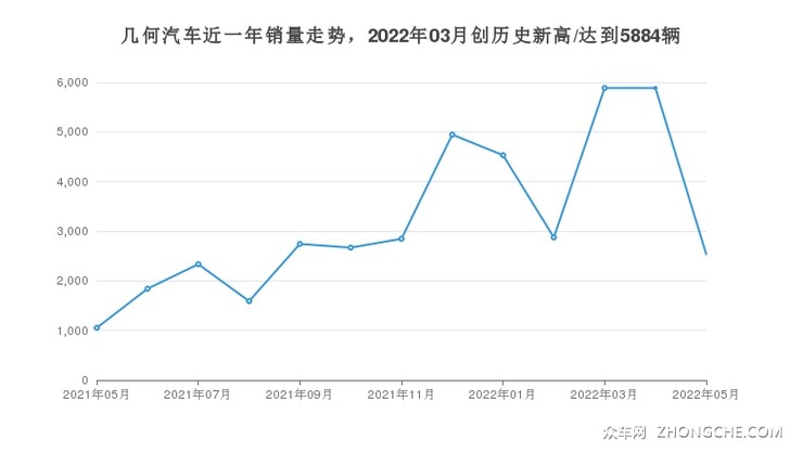 几何汽车近一年销量走势，2022年03月创历史新高/达到5884辆
