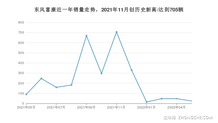 东风富康近一年销量走势，2021年11月创历史新高/达到705辆