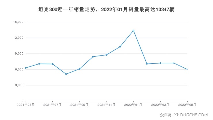 坦克300近一年销量走势，2022年01月销量最高达13347辆
