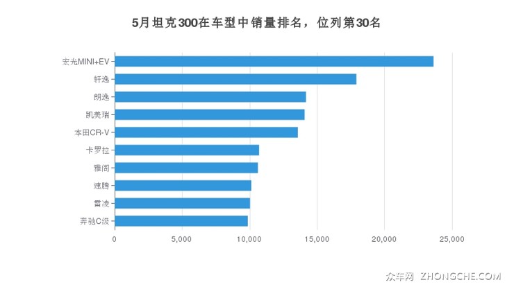 5月坦克300在车型中销量排名，位列第30名