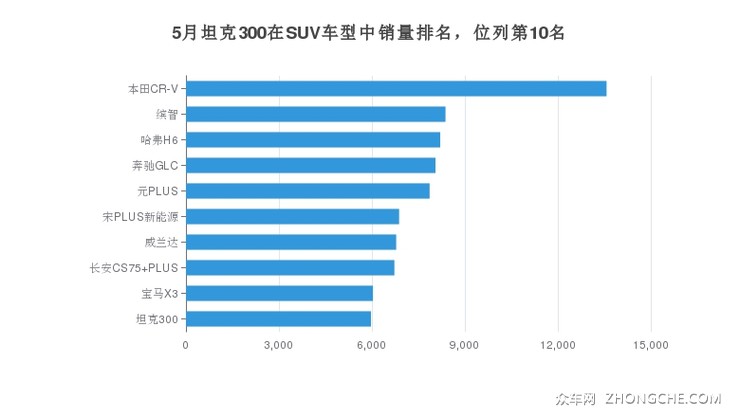 5月坦克300在SUV车型中销量排名，位列第10名