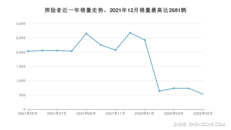 探险者近一年销量走势，2021年12月销量最高达2681辆