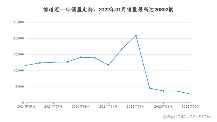 博越近一年销量走势，2022年01月销量最高达20802辆