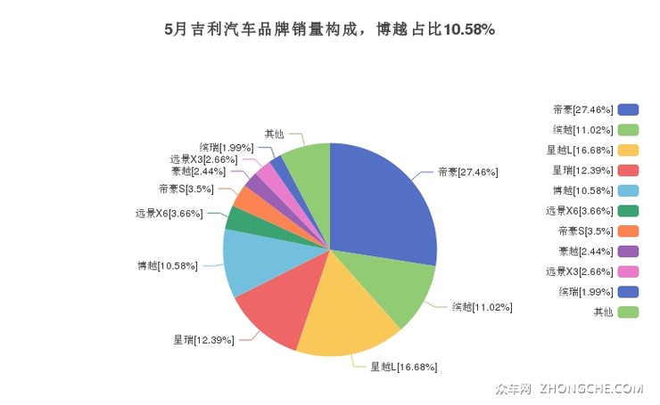 5月吉利汽车品牌销量构成，博越占比10.58%