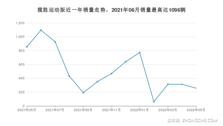 揽胜运动版近一年销量走势，2021年06月销量最高达1096辆