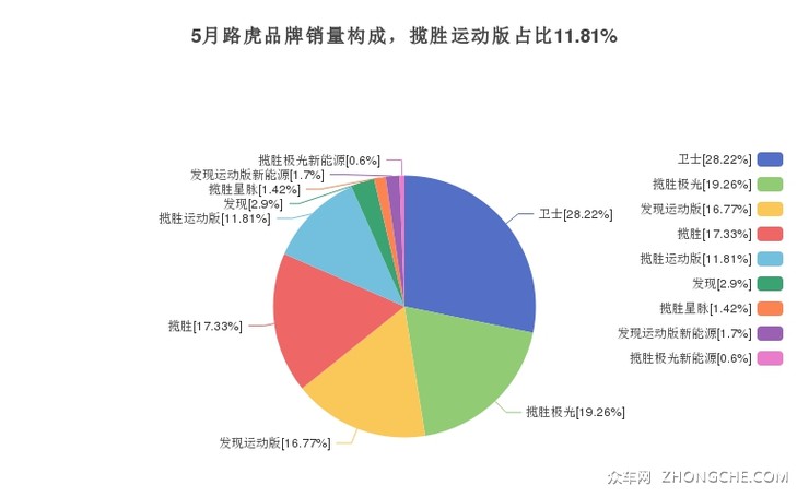5月路虎品牌销量构成，揽胜运动版占比11.81%