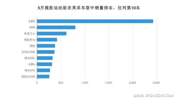 5月揽胜运动版在英系车型中销量排名，位列第10名