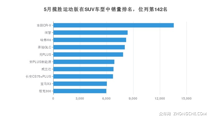 5月揽胜运动版在SUV车型中销量排名，位列第142名