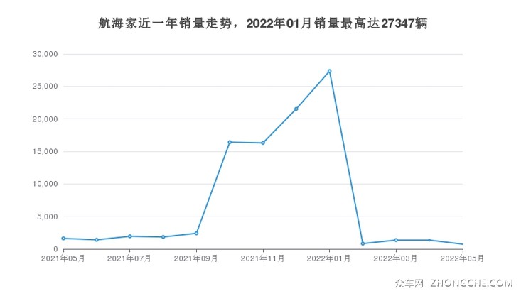 航海家近一年销量走势，2022年01月销量最高达27347辆