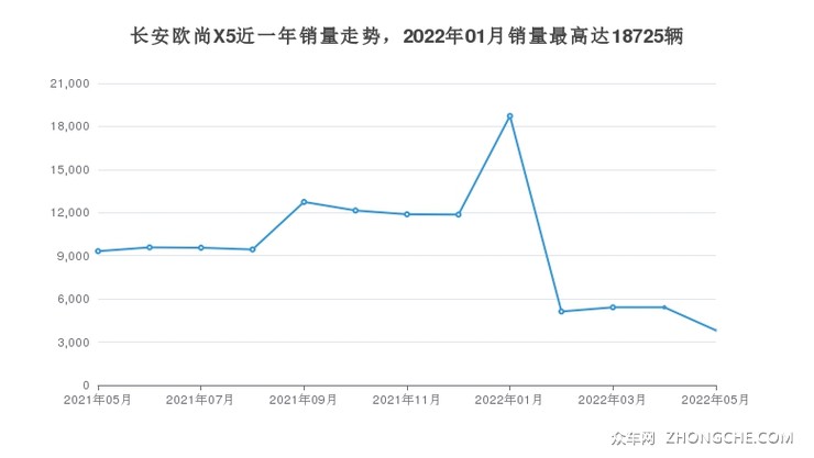 长安欧尚X5近一年销量走势，2022年01月销量最高达18725辆