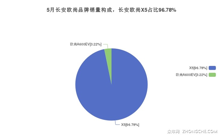 5月长安欧尚品牌销量构成，长安欧尚X5占比96.78%