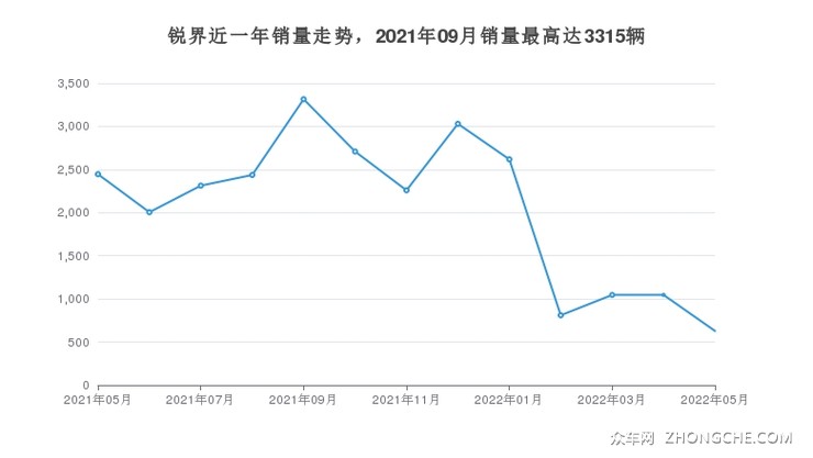 锐界近一年销量走势，2021年09月销量最高达3315辆