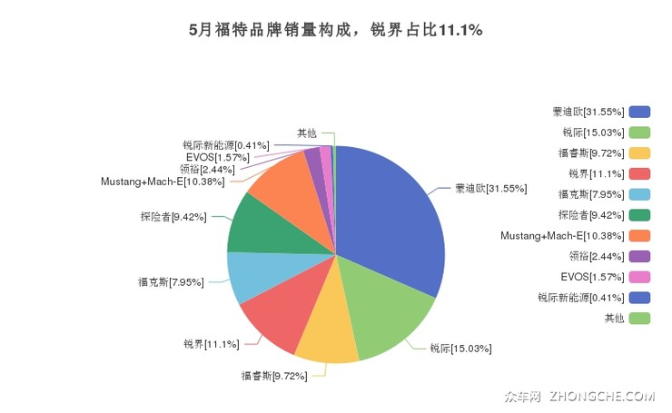 5月福特品牌销量构成，锐界占比11.1%