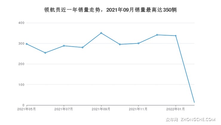 领航员近一年销量走势，2021年09月销量最高达350辆
