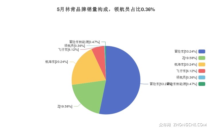 5月林肯品牌销量构成，领航员占比0.36%