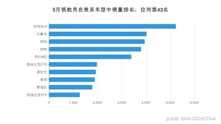 5月领航员在美系车型中销量排名，位列第42名