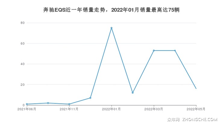 奔驰EQS近一年销量走势，2022年01月销量最高达75辆