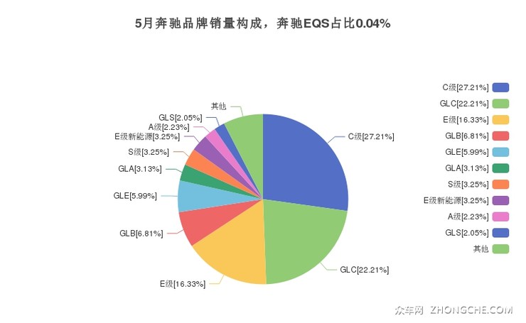 5月奔驰品牌销量构成，奔驰EQS占比0.04%