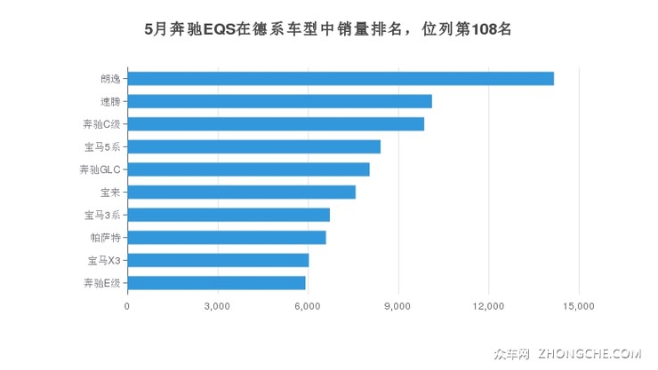 5月奔驰EQS在德系车型中销量排名，位列第108名