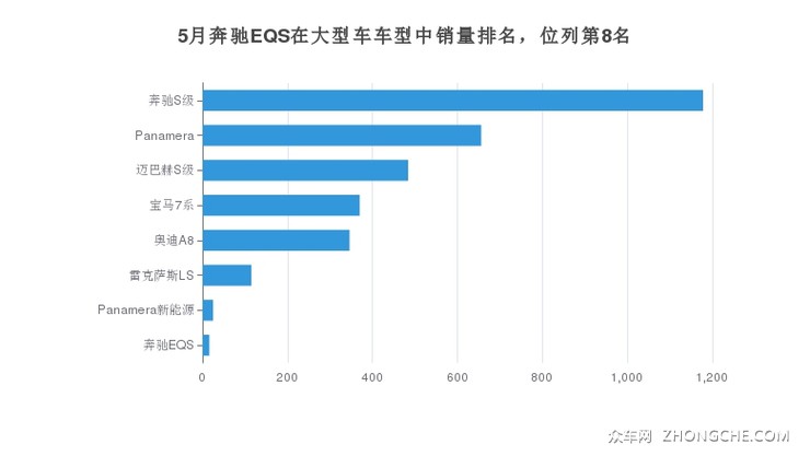 5月奔驰EQS在大型车车型中销量排名，位列第8名