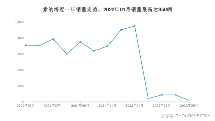 索纳塔近一年销量走势，2022年01月销量最高达950辆