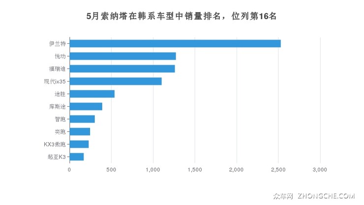5月索纳塔在韩系车型中销量排名，位列第16名