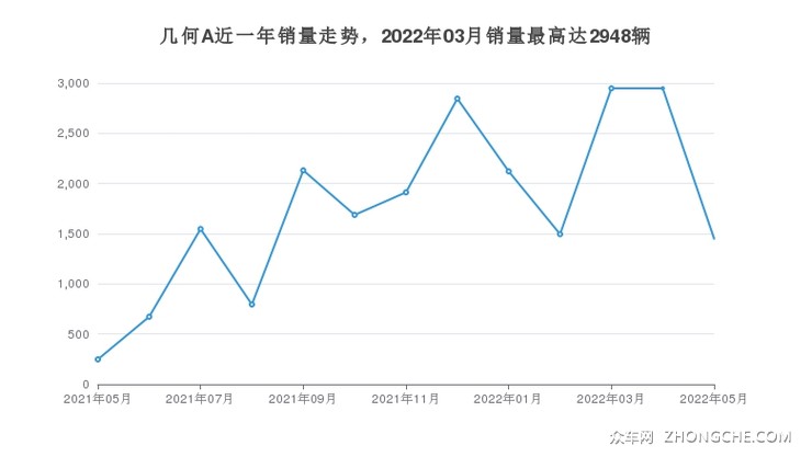几何A近一年销量走势，2022年03月销量最高达2948辆