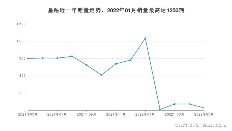 星越近一年销量走势，2022年01月销量最高达1250辆