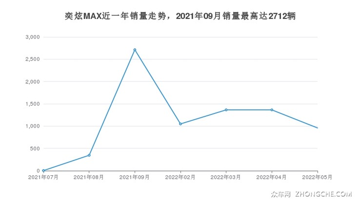 奕炫MAX近一年销量走势，2021年09月销量最高达2712辆