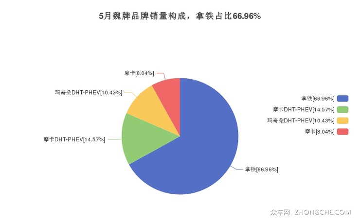 5月魏牌品牌销量构成,拿铁占比66.96%