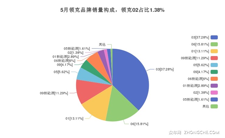5月领克品牌销量构成，领克02占比1.38%